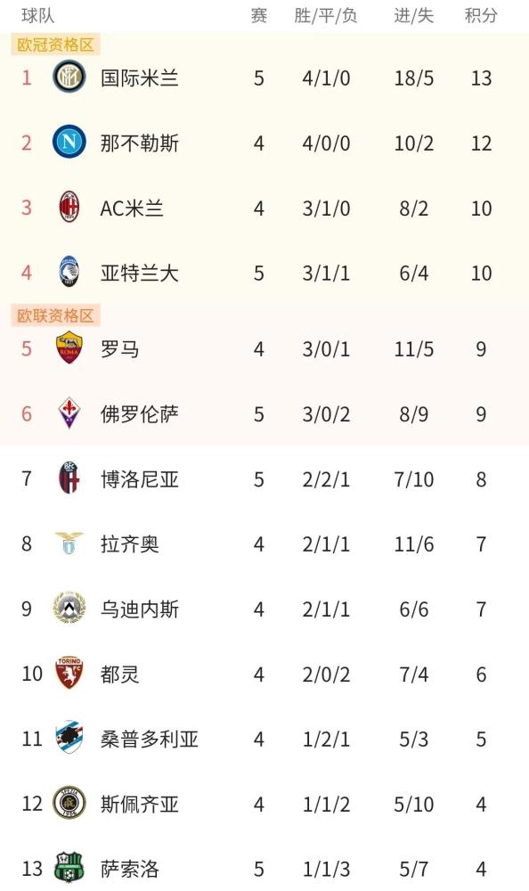 华体会正版下载- 国际米兰登顶积分榜首  
